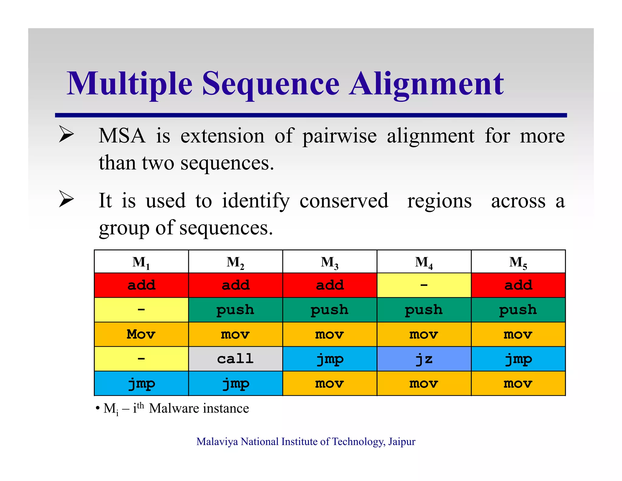 Multiple Sequence Alignment
MSA is extension of pairwise alignment for more
than two sequences.
It is used to identify conserved regions across a
group of sequences.
Malaviya National Institute of Technology, Jaipur
M1 M2 M3 M4 M5
add add add - add
- push push push push
Mov mov mov mov mov
- call jmp jz jmp
jmp jmp mov mov mov
• Mi – ith Malware instance
 