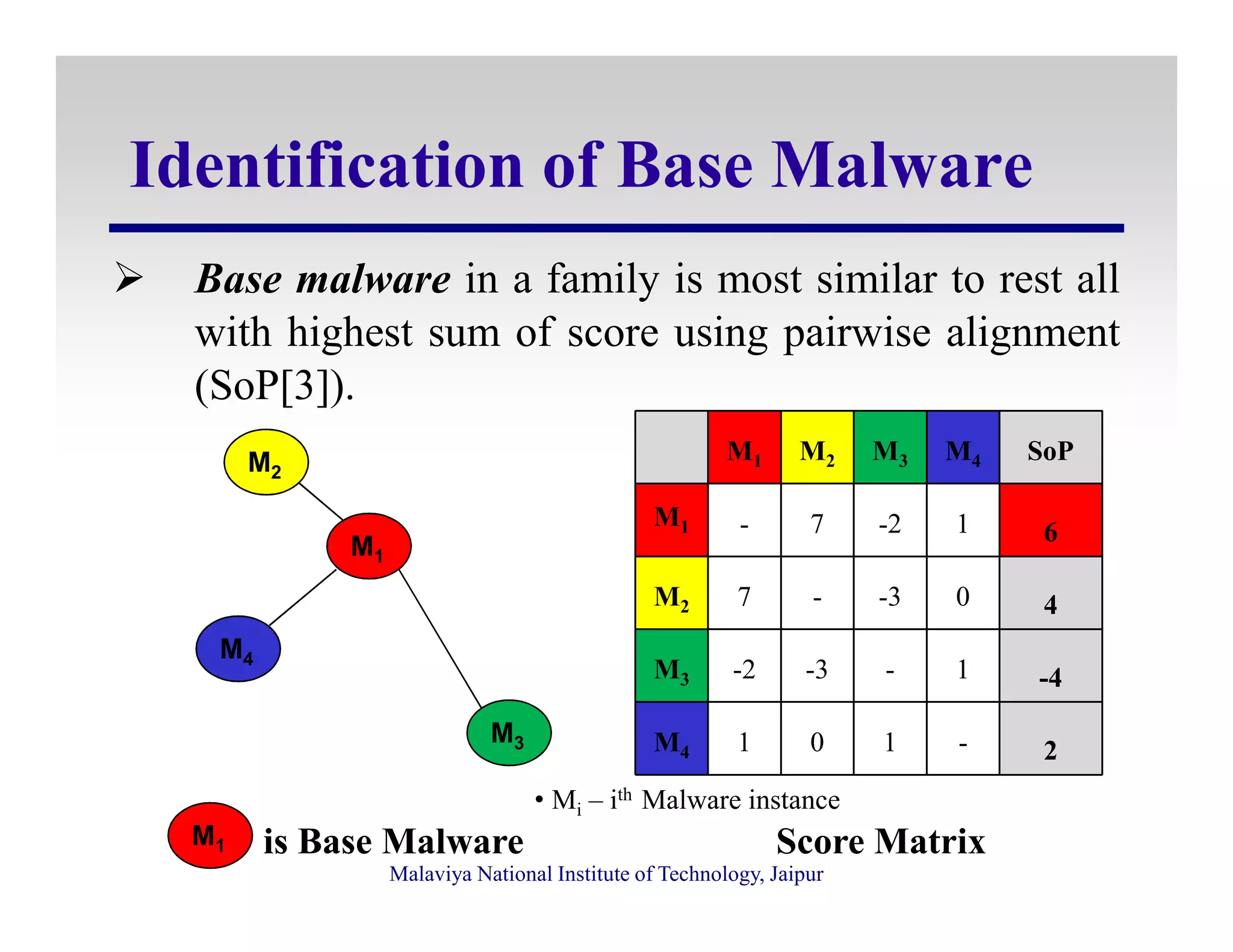 Identification of Base Malware
Base malware in a family is most similar to rest all
with highest sum of score using pairwise alignment
(SoP[3]).
M1 M2 M3 M4 SoPM2
Malaviya National Institute of Technology, Jaipur
M1 - 7 -2 1 6
M2 7 - -3 0 4
M3 -2 -3 - 1 -4
M4 1 0 1 - 2
is Base Malware Score Matrix
M1
M3
M4
M2
M1
• Mi – ith Malware instance
 