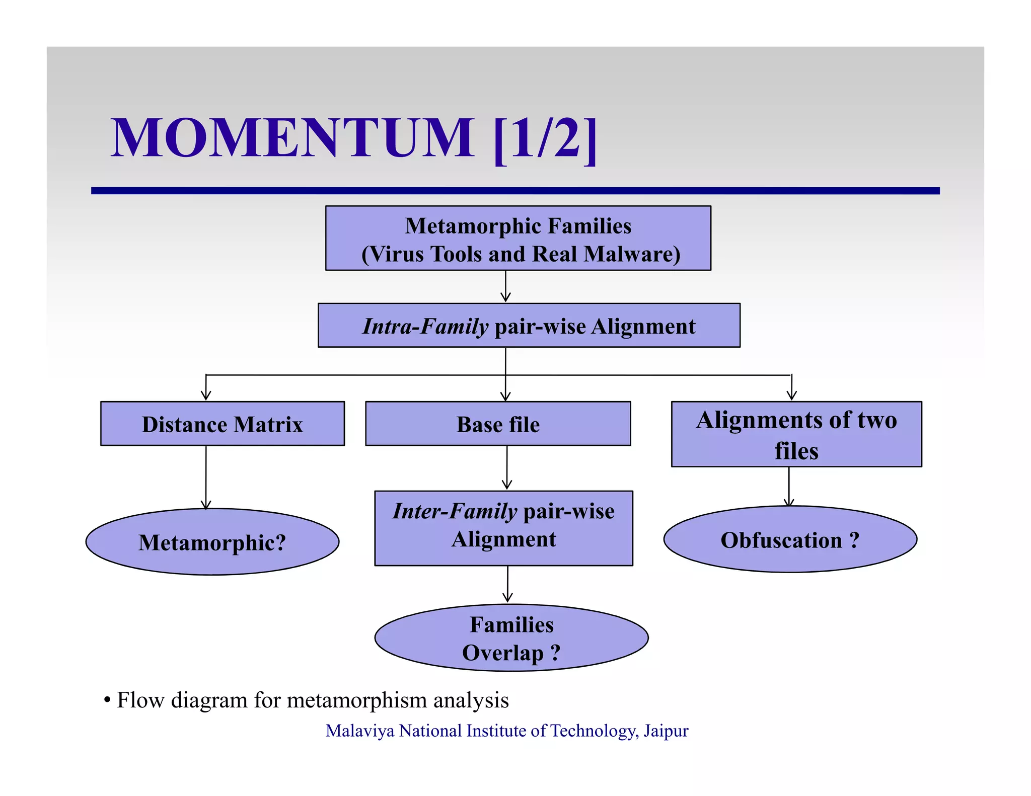 MOMENTUM [1/2]
Metamorphic Families
(Virus Tools and Real Malware)
Intra-Family pair-wise Alignment
Malaviya National Institute of Technology, Jaipur
Distance Matrix Base file Alignments of two
files
Metamorphic?
Inter-Family pair-wise
Alignment
Families
Overlap ?
Obfuscation ?
• Flow diagram for metamorphism analysis
 