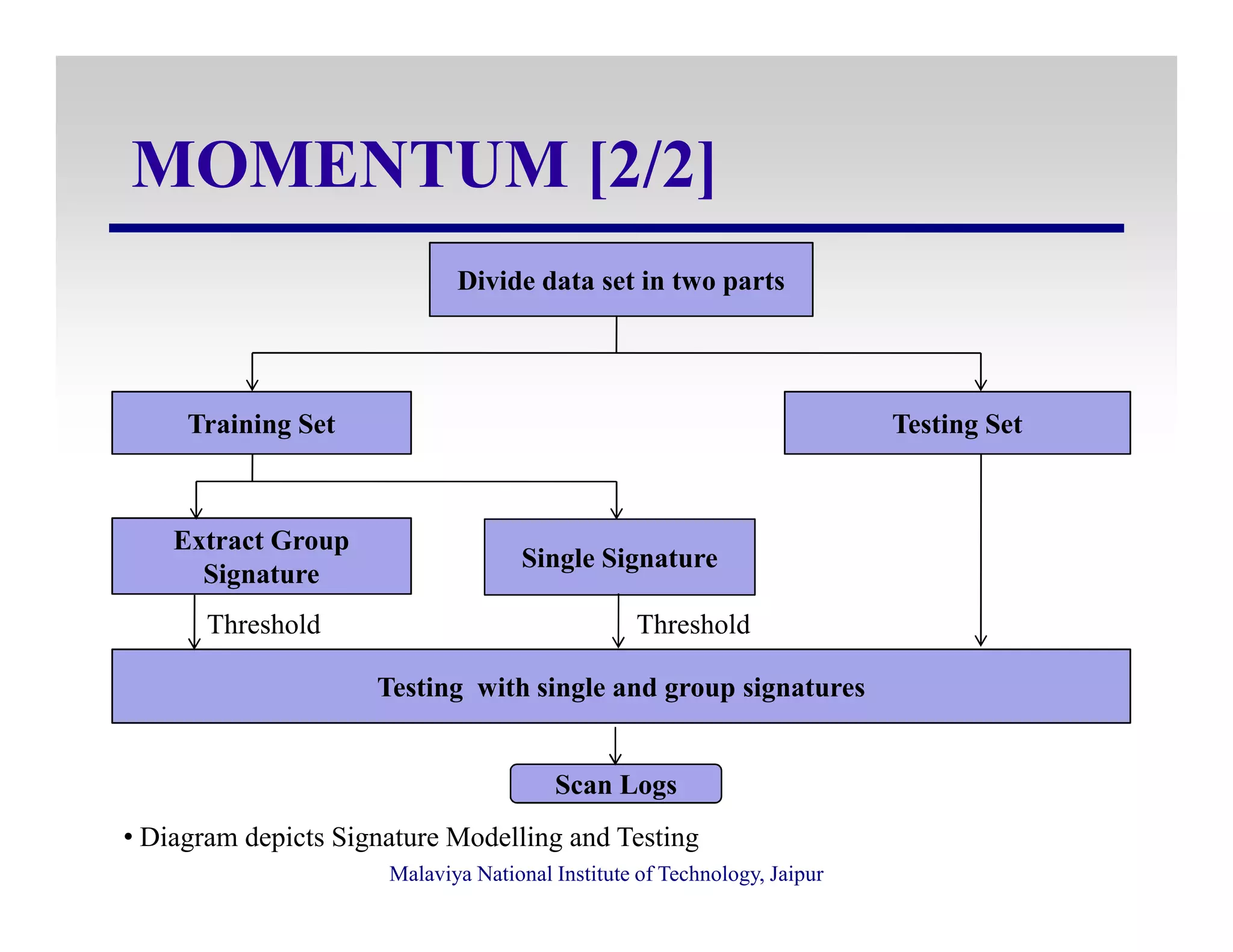 MOMENTUM [2/2]
Training Set Testing Set
Divide data set in two parts
Malaviya National Institute of Technology, Jaipur
Extract Group
Signature
Testing with single and group signatures
Single Signature
Scan Logs
Threshold Threshold
• Diagram depicts Signature Modelling and Testing
 