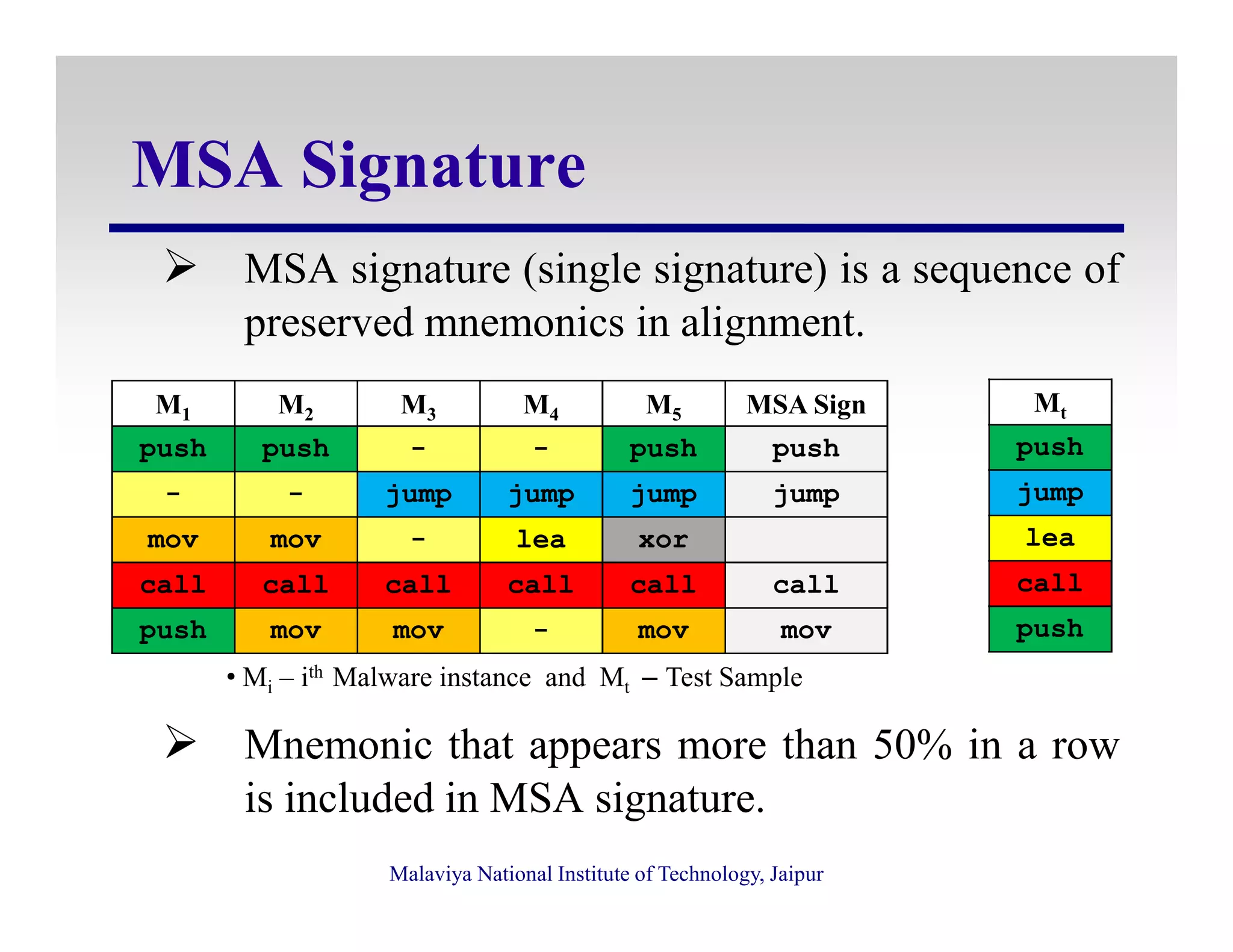 MSA Signature
MSA signature (single signature) is a sequence of
preserved mnemonics in alignment.
M1 M2 M3 M4 M5 MSA Sign
push push - - push push
Mt
push
Malaviya National Institute of Technology, Jaipur
Mnemonic that appears more than 50% in a row
is included in MSA signature.
- - jump jump jump jump
mov mov - lea xor
call call call call call call
push mov mov - mov mov
• Mi – ith Malware instance and Mt – Test Sample
jump
lea
call
push
 