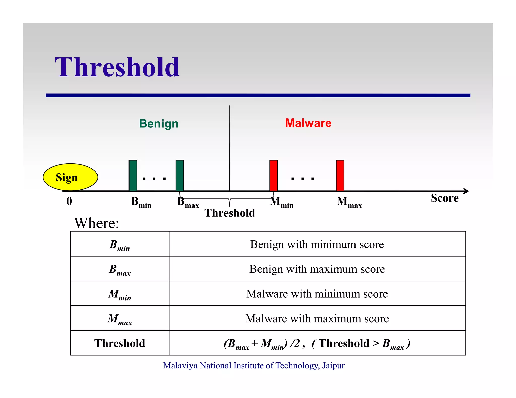 Threshold
Sign
0 B B M M Score
. . . . . .
Benign Malware
Malaviya National Institute of Technology, Jaipur
Threshold
0 Bmin Bmax Mmin Mmax
Score
Where:
Bmin Benign with minimum score
Bmax Benign with maximum score
Mmin Malware with minimum score
Mmax Malware with maximum score
Threshold (Bmax + Mmin) /2 , ( Threshold > Bmax )
 