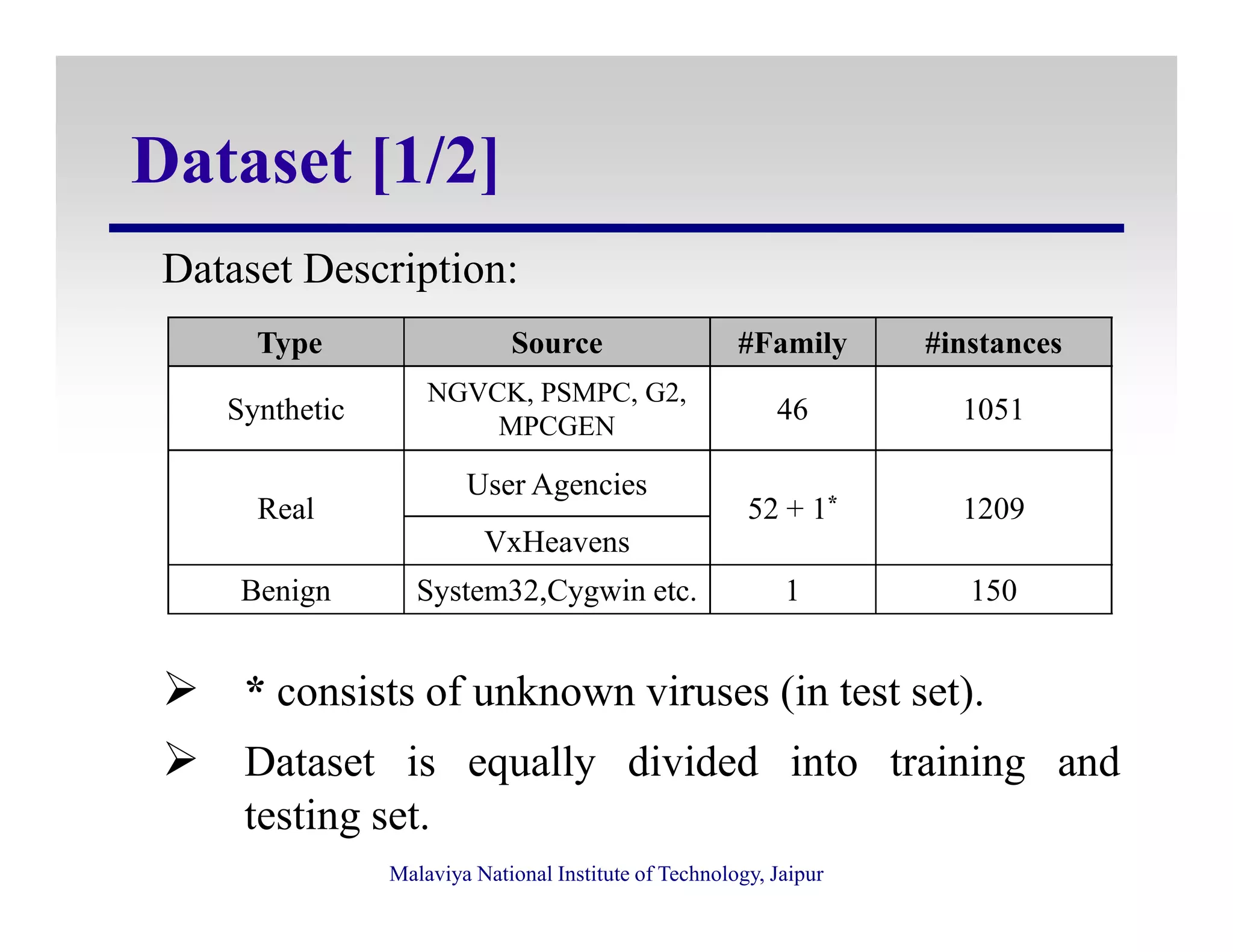 Dataset [1/2]
Dataset Description:
Type Source #Family #instances
Synthetic
NGVCK, PSMPC, G2,
MPCGEN
46 1051
User Agencies
Malaviya National Institute of Technology, Jaipur
* consists of unknown viruses (in test set).
Dataset is equally divided into training and
testing set.
Real
User Agencies
52 + 1* 1209
VxHeavens
Benign System32,Cygwin etc. 1 150
1*
 