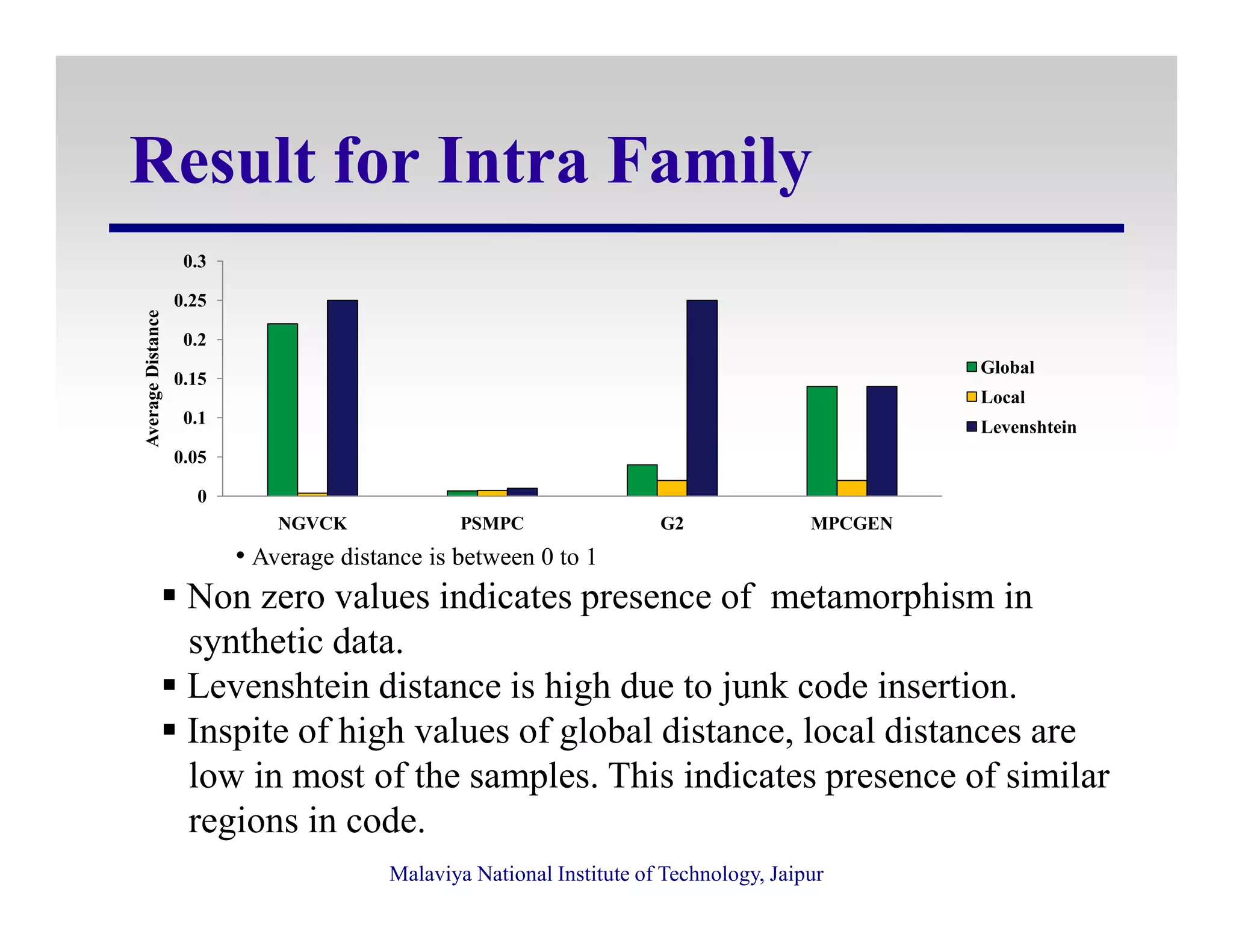 Result for Intra Family
0.05
0.1
0.15
0.2
0.25
0.3
AverageDistance
Global
Local
Levenshtein
Malaviya National Institute of Technology, Jaipur
Non zero values indicates presence of metamorphism in
synthetic data.
Levenshtein distance is high due to junk code insertion.
Inspite of high values of global distance, local distances are
low in most of the samples. This indicates presence of similar
regions in code.
0
NGVCK PSMPC G2 MPCGEN
• Average distance is between 0 to 1
 