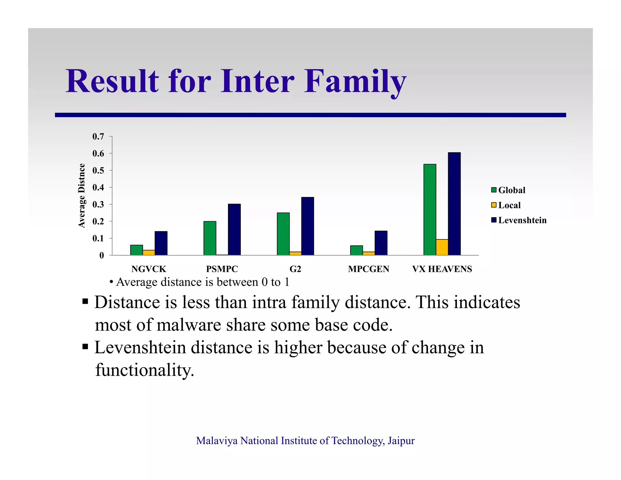Result for Inter Family
0.1
0.2
0.3
0.4
0.5
0.6
0.7
AverageDistnce
Global
Local
Levenshtein
Malaviya National Institute of Technology, Jaipur
Distance is less than intra family distance. This indicates
most of malware share some base code.
Levenshtein distance is higher because of change in
functionality.
0
0.1
NGVCK PSMPC G2 MPCGEN VX HEAVENS
• Average distance is between 0 to 1
 