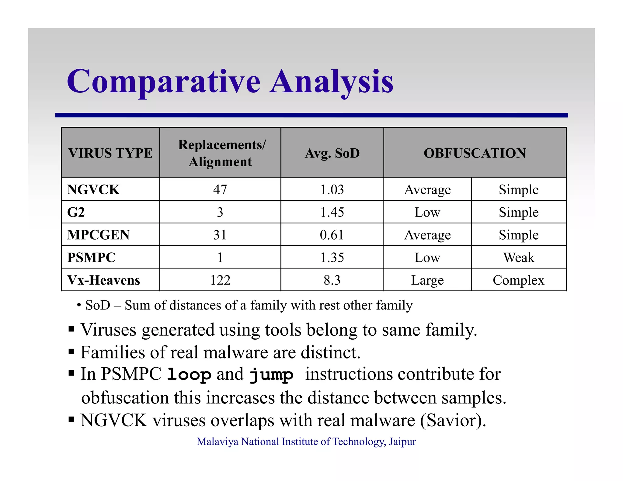 Comparative Analysis
VIRUS TYPE
Replacements/
Alignment
Avg. SoD OBFUSCATION
NGVCK 47 1.03 Average Simple
G2 3 1.45 Low Simple
MPCGEN 31 0.61 Average Simple
Malaviya National Institute of Technology, Jaipur
MPCGEN 31 0.61 Average Simple
PSMPC 1 1.35 Low Weak
Vx-Heavens 122 8.3 Large Complex
Viruses generated using tools belong to same family.
Families of real malware are distinct.
In PSMPC loop and jump instructions contribute for
obfuscation this increases the distance between samples.
NGVCK viruses overlaps with real malware (Savior).
• SoD – Sum of distances of a family with rest other family
 