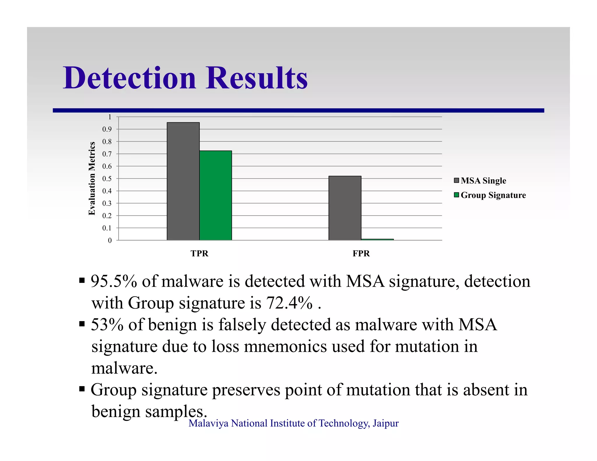 Detection Results
0.1
0.2
0.3
0.4
0.5
0.6
0.7
0.8
0.9
1
EvaluationMetrics
MSA Single
Group Signature
Malaviya National Institute of Technology, Jaipur
95.5% of malware is detected with MSA signature, detection
with Group signature is 72.4% .
53% of benign is falsely detected as malware with MSA
signature due to loss mnemonics used for mutation in
malware.
Group signature preserves point of mutation that is absent in
benign samples.
0
0.1
TPR FPR
 