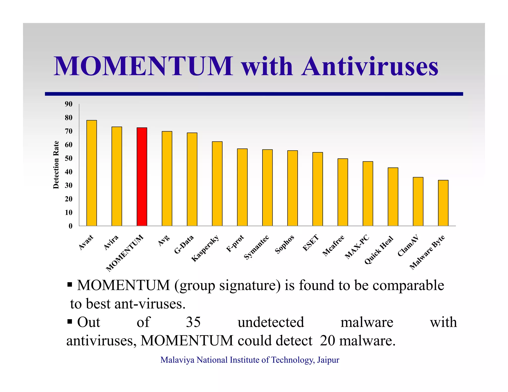 MOMENTUM with Antiviruses
20
30
40
50
60
70
80
90
DetectionRate
Malaviya National Institute of Technology, Jaipur
MOMENTUM (group signature) is found to be comparable
to best ant-viruses.
Out of 35 undetected malware with
antiviruses, MOMENTUM could detect 20 malware.
0
10
20
 
