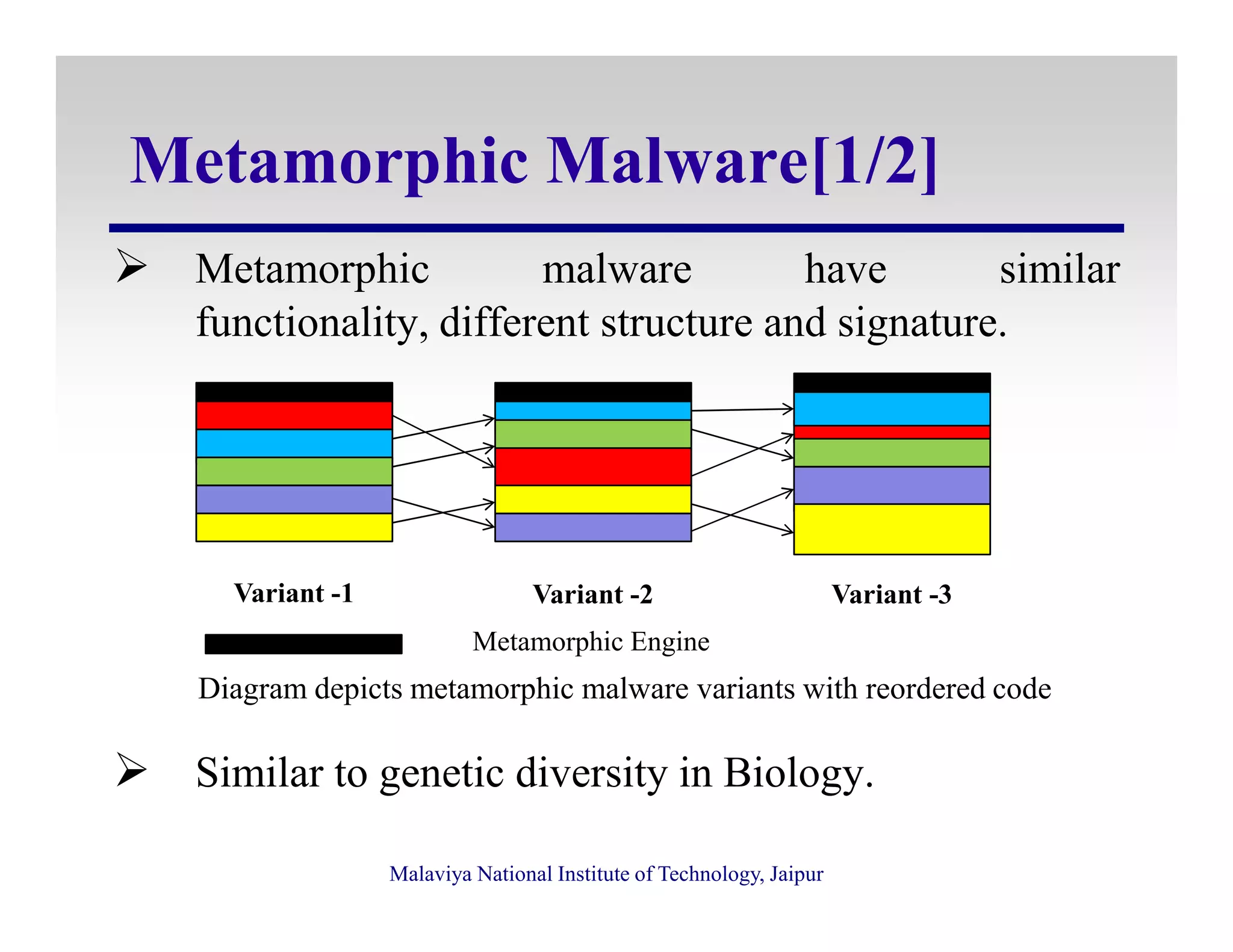 Metamorphic Malware[1/2]
Metamorphic malware have similar
functionality, different structure and signature.
Malaviya National Institute of Technology, Jaipur
Similar to genetic diversity in Biology.
Variant -1 Variant -2 Variant -3
Metamorphic Engine
Diagram depicts metamorphic malware variants with reordered code
 