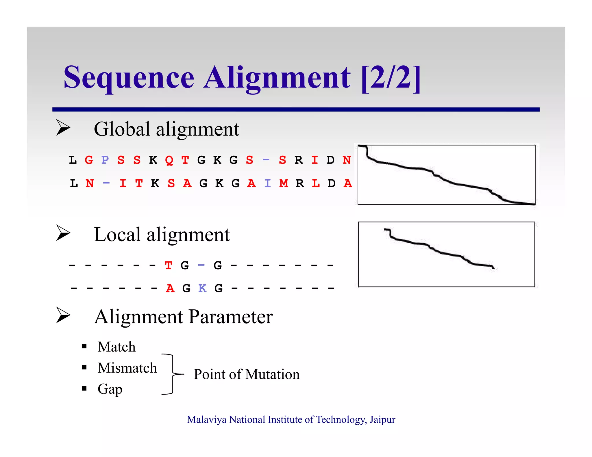 Sequence Alignment [2/2]
Global alignment
L G P S S K Q T G K G S - S R I D N
L N - I T K S A G K G A I M R L D A
Local alignment
Malaviya National Institute of Technology, Jaipur
Local alignment
- - - - - - T G - G - - - - - - -
- - - - - - A G K G - - - - - - -
Alignment Parameter
Match
Mismatch
Gap
Point of Mutation
 