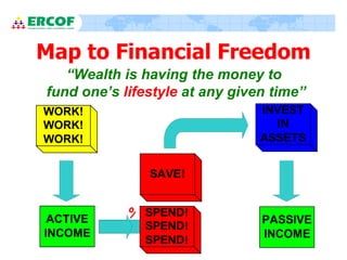 Map to Financial Freedom “ Wealth is having the money to  fund one’s  lifestyle  at any given time” % 