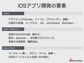 iOSアプリ開発の要素
• 言語そのものの仕様、書き方。
• 配列、Optional…、非同期プログラミング。
• 言語の仕様変更、機能追加。
Swift / Objective-C
• テーブル（一覧）、ボタン、ラベル、画像…。
• iOSのバージョンによる使い方の変化。
Cocoa Touch
• アプリとしてのXcode。ファイル、プロジェクト、画像…
• UI設計の変遷。コードから、.xib、.storyboard、SizeClass…
Xcode
 