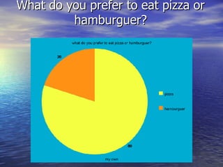 What do you prefer to eat pizza or hamburguer? 