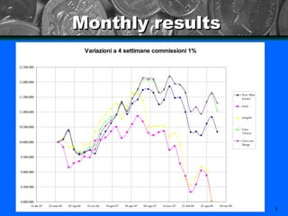 Monthly results 