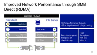 Improved Network Performance through SMB
Direct (RDMA)
                        Without RDMA
                         With RDMA
File Client                                               File Server
  App                                                                    Higher performance through
 Buffer
                                                                         offloading of network I/O processing
 SMB                                                            SMB
 Buffer                                                         Buffer


                                                                                              High
  OS                                                             OS
 Buffer                                                         Buffer   Remote storage at    throughput
                                                                         the speed of         with low
 Driver
 Buffer
                                                                Driver
                                                                Buffer   direct storage       latency

                                 iWARP
              Adapter                           Adapter
               Buffer   rNIC
                          NIC                rNIC
                                             NIC Buffer
                                InfiniBand


                                                                                                           10
 