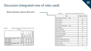 Discussion (integrated view of roles used)
11
Search phrases used on Dice.com
 