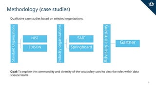 Methodology (case studies)
5
StandardOrganizations
NIST
EDISON
Industryorganizations
SAIC
Springboard
Advisorycompany
Gart...