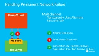 Handling Permanent Network Failure

                    Multichannel:
                      - Transparently Uses Alternate...