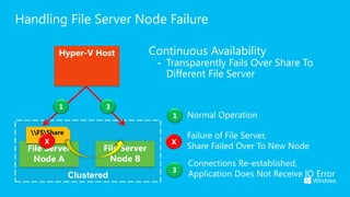 Handling File Server Node Failure

                                 Continuous Availability
                              ...