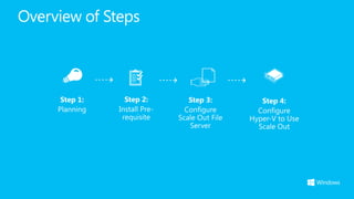 Overview of Steps



      Step 1:     Step 2:         Step 3:          Step 4:
     Planning   Install Pre-     Configure...
