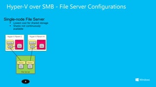 Hyper-V over SMB - File Server Configurations

Single-node File Server
     Lowest cost for shared storage
     Shares n...
