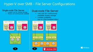 Hyper-V over SMB - File Server Configurations
Single-node File Server                                 Dual-node File Serve...