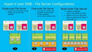 Hyper-V over SMB - File Server Configurations
Single-node File Server                              Dual-node File Server  ...