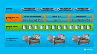 Physical or
Virtualized Servers




                         File and Storage Manager      ReFS & NTFS        SMB v3 RDMA
...