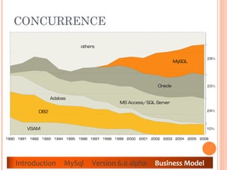 CONCURRENCE  Introduction  MySql  Version 6.0 alpha  Business Model 