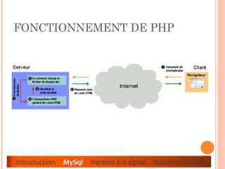 FONCTIONNEMENT DE PHP  Introduction  MySql   Version 6.0 alpha  Business Model 