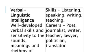 Verbal-
Linguistic
Intelligence
Well-developed
verbal skills and
sensitivity to the
sounds,
meanings and
Skills - Listening,
speaking, writing,
teaching.
Careers - Poet,
journalist, writer,
teacher, lawyer,
politician,
translator
 