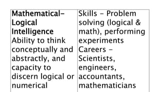 Mathematical-
Logical
Intelligence
Ability to think
conceptually and
abstractly, and
capacity to
discern logical or
numerical
Skills - Problem
solving (logical &
math), performing
experiments
Careers -
Scientists,
engineers,
accountants,
mathematicians
 