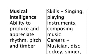 Musical
Intelligence
Ability to
produce and
appreciate
rhythm, pitch
and timber
Skills - Singing,
playing
instruments,
composing
music
Careers -
Musician, disc
jockey, singer,
 