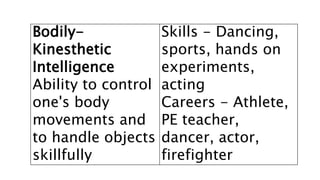 Bodily-
Kinesthetic
Intelligence
Ability to control
one's body
movements and
to handle objects
skillfully
Skills - Dancing,
sports, hands on
experiments,
acting
Careers - Athlete,
PE teacher,
dancer, actor,
firefighter
 