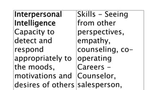 Interpersonal
Intelligence
Capacity to
detect and
respond
appropriately to
the moods,
motivations and
desires of others
Skills - Seeing
from other
perspectives,
empathy,
counseling, co-
operating
Careers -
Counselor,
salesperson,
 
