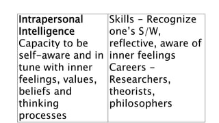 Intrapersonal
Intelligence
Capacity to be
self-aware and in
tune with inner
feelings, values,
beliefs and
thinking
processes
Skills - Recognize
one’s S/W,
reflective, aware of
inner feelings
Careers -
Researchers,
theorists,
philosophers
 