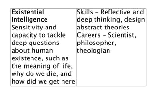 Existential
Intelligence
Sensitivity and
capacity to tackle
deep questions
about human
existence, such as
the meaning of life,
why do we die, and
how did we get here
Skills – Reflective and
deep thinking, design
abstract theories
Careers – Scientist,
philosopher,
theologian
 