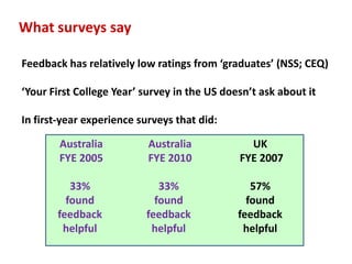 What surveys say

Feedback has relatively low ratings from ‘graduates’ (NSS; CEQ)

‘Your First College Year’ survey in the US doesn’t ask about it

In first-year experience surveys that did:

        Australia          Australia            UK
        FYE 2005           FYE 2010           FYE 2007

          33%                33%                 57%
         found              found               found
       feedback           feedback            feedback
        helpful            helpful             helpful
 