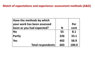 Match of expectations and experience: assessment methods (A&D)



       Have the methods by which
       your work has been assessed              Per
       been as you had expected?         N     cent
       No                                55     8.1
       Partly                           226     33.1
       Yes                              402     58.9
                    Total respondents   683    100.0
 
