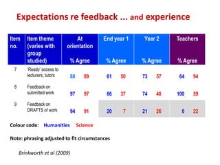 Expectations re feedback ... and experience

Item    Item theme              At            End year 1   Year 2    Teachers
no.     (varies with        orientation
        group
        studied)             % Agree           % Agree     % Agree   % Agree
 7      ‘Ready’ access to
        lecturers, tutors      88      89      61   50     73   57    64   94
 8      Feedback on
        submitted work         97      97      66   37     74   48   100   59
 9      Feedback on
        DRAFTS of work         94      91      20    7     21   26     0   22

Colour code: Humanities             Science

Note: phrasing adjusted to fit circumstances

     Brinkworth et al (2009)
 