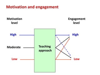 Motivation and engagement

Motivation                  Engagement
  level                        level


  High                        High


Moderate       Teaching
               approach

   Low                         Low
 