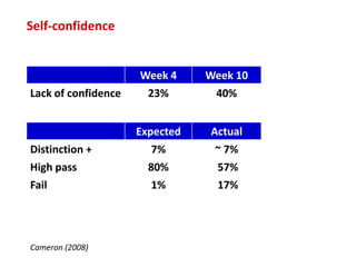 Self-confidence


                     Week 4     Week 10
Lack of confidence     23%       40%


                     Expected   Actual
Distinction +           7%       ~ 7%
High pass              80%       57%
Fail                    1%       17%




Cameron (2008)
 
