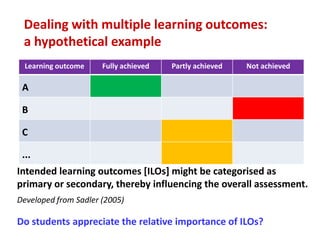 Dealing with multiple learning outcomes:
 a hypothetical example
 Learning outcome     Fully achieved   Partly achieved   Not achieved

 A

 B

 C

 ...
Intended learning outcomes [ILOs] might be categorised as
primary or secondary, thereby influencing the overall assessment.
Developed from Sadler (2005)

Do students appreciate the relative importance of ILOs?
 