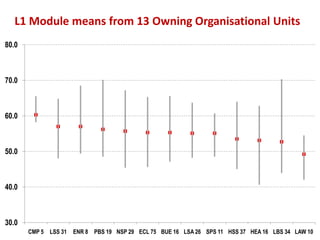 L1 Module means from 13 Owning Organisational Units
80.0



70.0



60.0



50.0



40.0



30.0
       CMP 5 LSS 31   ENR 8 PBS 19 NSP 29 ECL 75 BUE 16 LSA 26 SPS 11 HSS 37 HEA 16 LBS 34 LAW 10
 