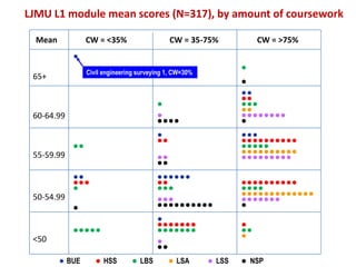 LJMU L1 module mean scores (N=317), by amount of coursework

  Mean            CW = <35%                    CW = 35-75%       CW = >75%


                  Civil engineering surveying 1, CW=30%
 65+



 60-64.99



 55-59.99



 50-54.99



 <50

            BUE         HSS         LBS          LSA      LSS   NSP
 