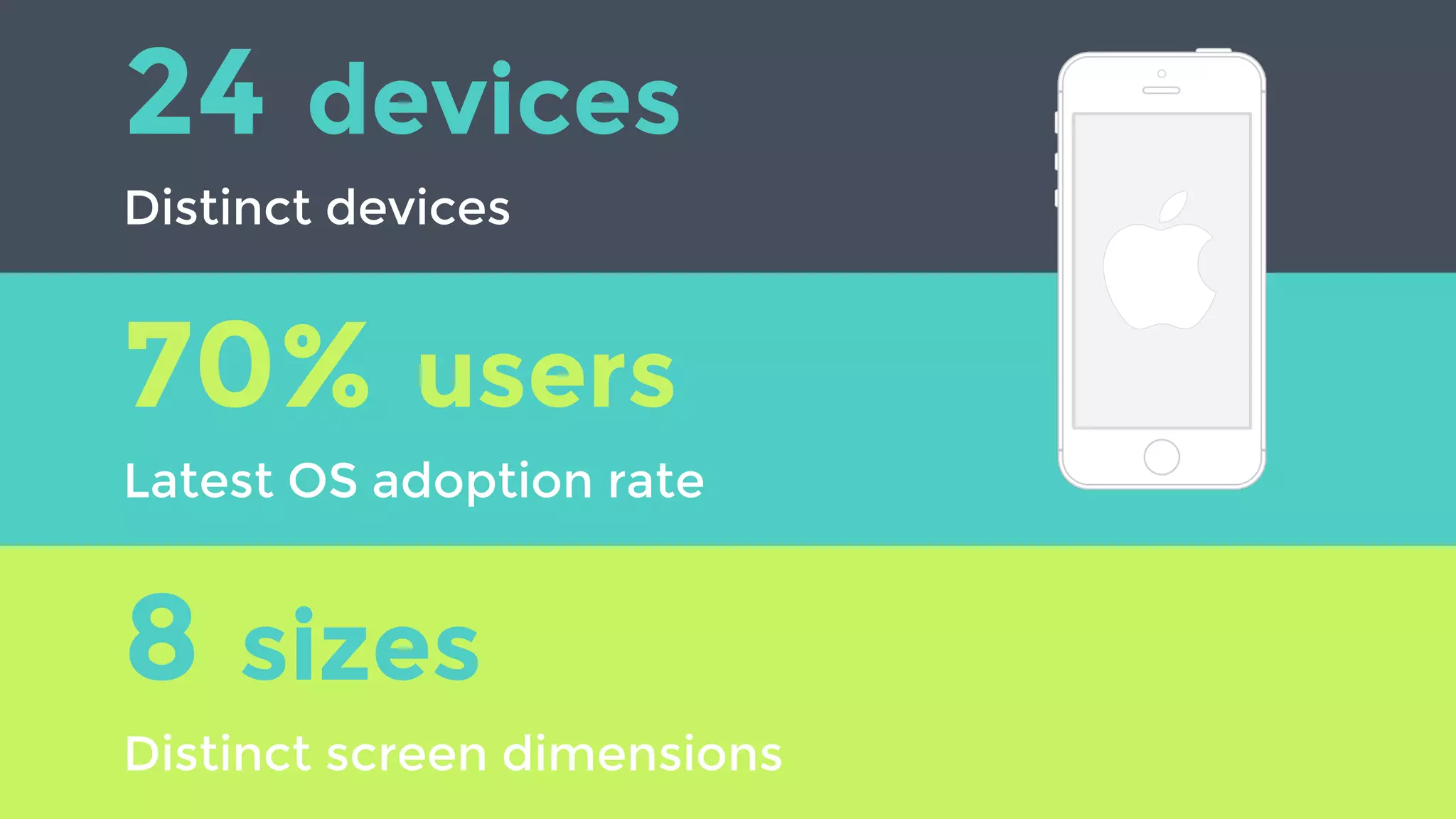 24 devices
Distinct devices
8 sizes
Distinct screen dimensions
70% users
Latest OS adoption rate
 