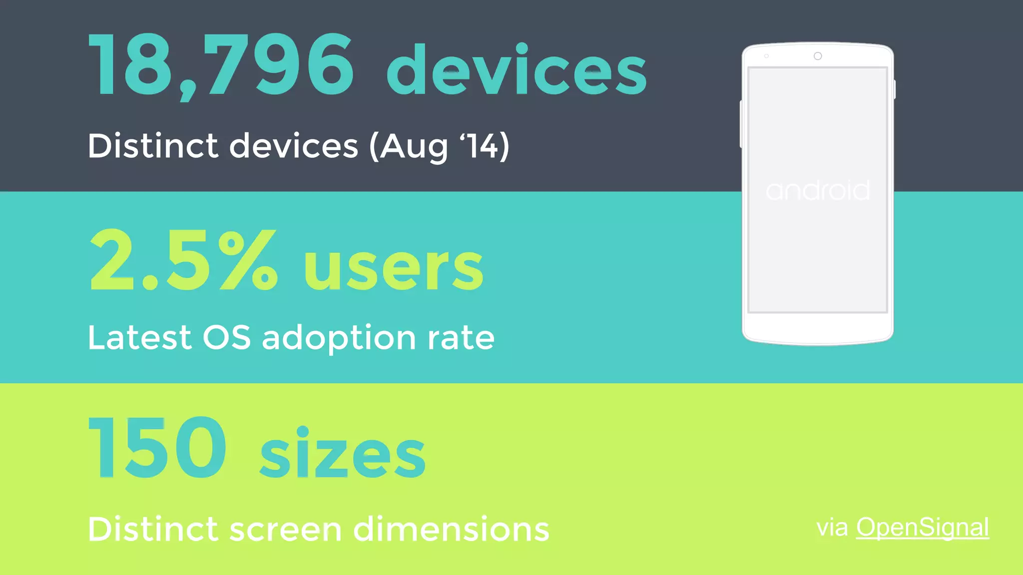18,796 devices
Distinct devices (Aug ‘14)
150 sizes
Distinct screen dimensions
2.5% users
Latest OS adoption rate
via OpenSignal
 