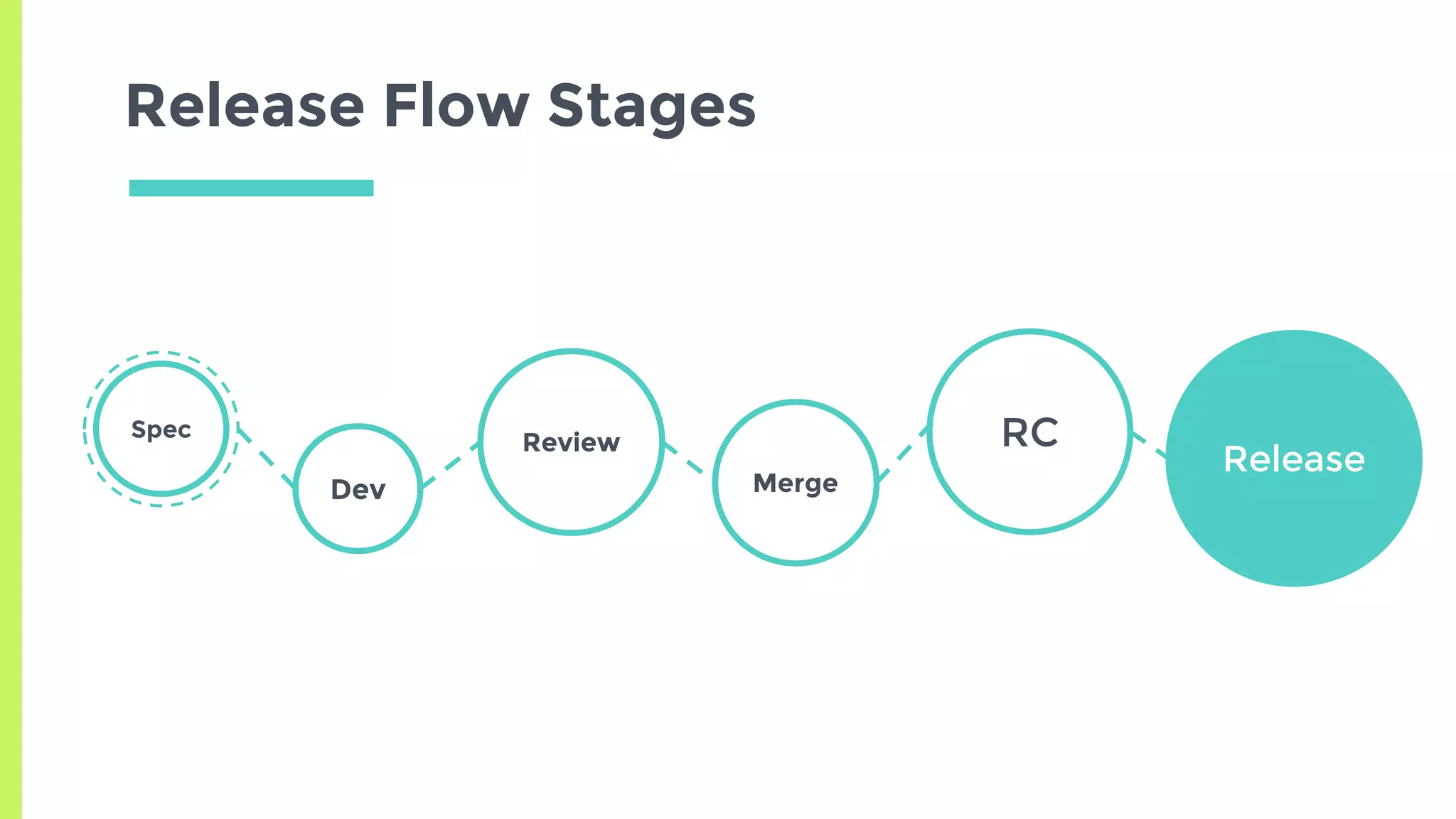 Release Flow Stages
Dev
Review
Merge
Release
Spec RC
 