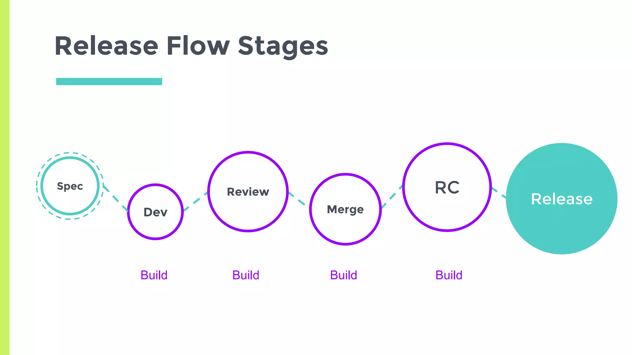 Release Flow Stages
Dev
Review
Merge
Release
Spec RC
Build Build Build Build
 