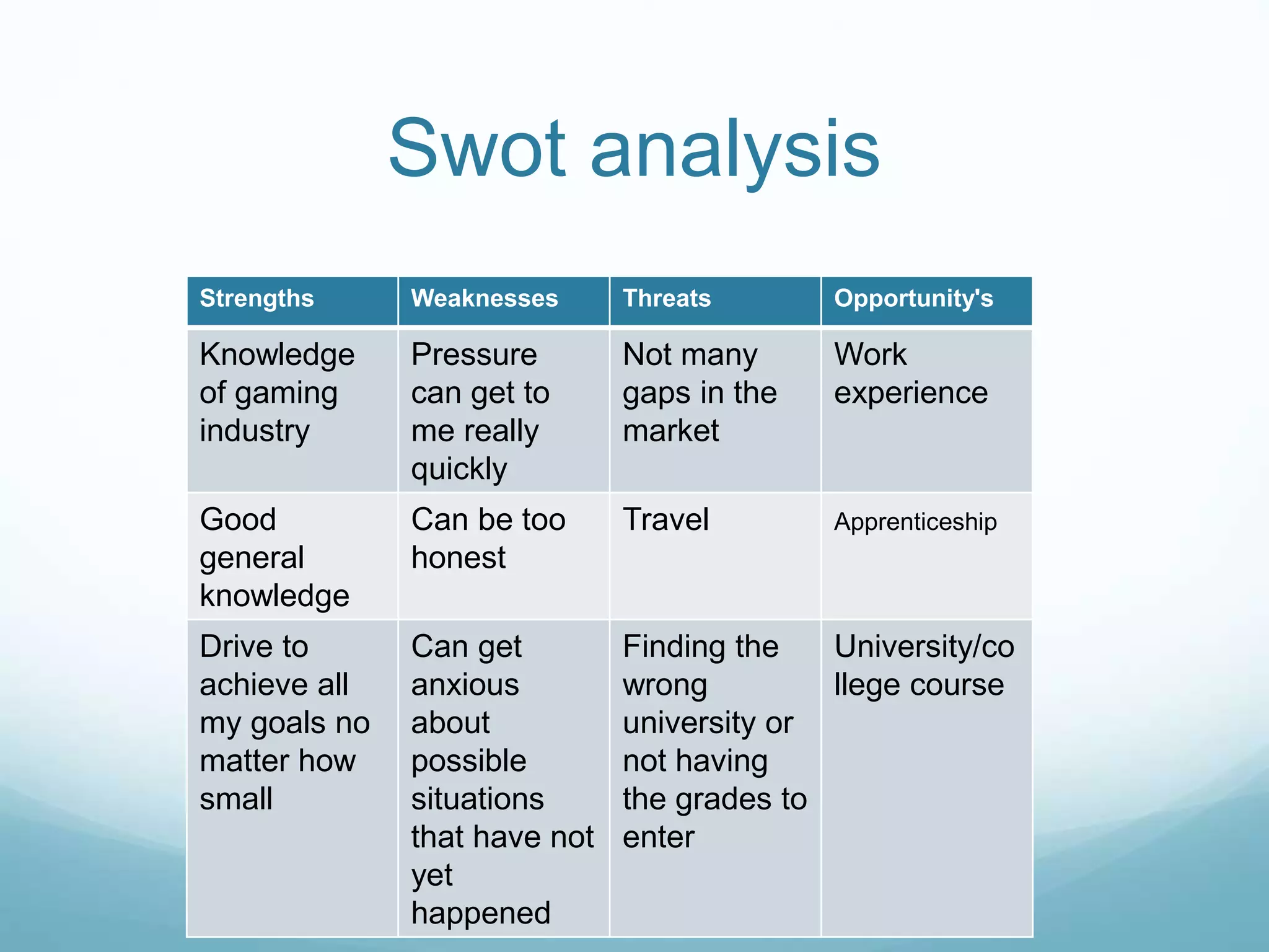 Swot analysis
Strengths Weaknesses Threats Opportunity's
Knowledge
of gaming
industry
Pressure
can get to
me really
quickly
Not many
gaps in the
market
Work
experience
Good
general
knowledge
Can be too
honest
Travel Apprenticeship
Drive to
achieve all
my goals no
matter how
small
Can get
anxious
about
possible
situations
that have not
yet
happened
Finding the
wrong
university or
not having
the grades to
enter
University/co
llege course
 